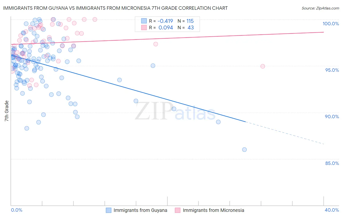 Immigrants from Guyana vs Immigrants from Micronesia 7th Grade