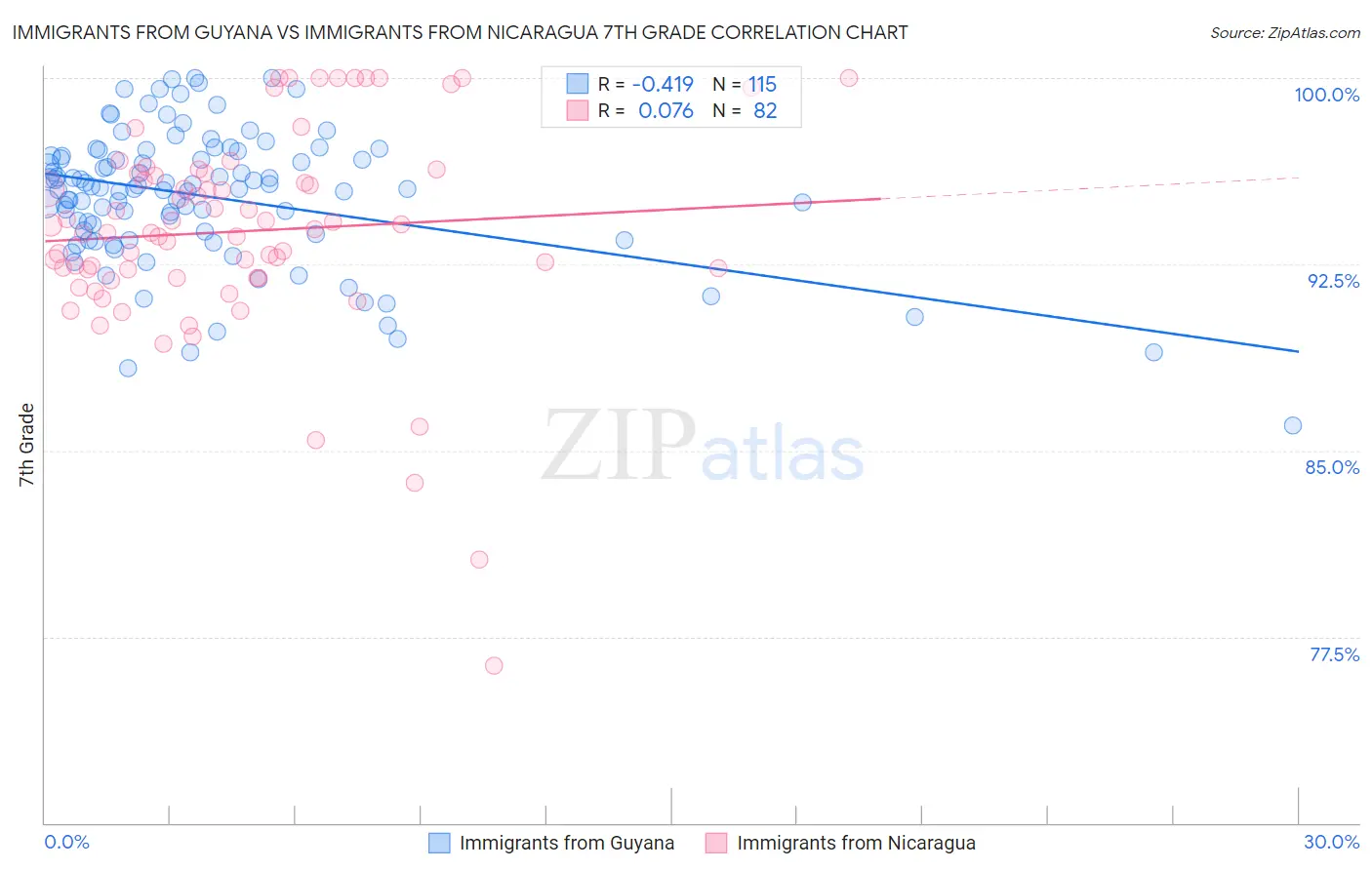 Immigrants from Guyana vs Immigrants from Nicaragua 7th Grade