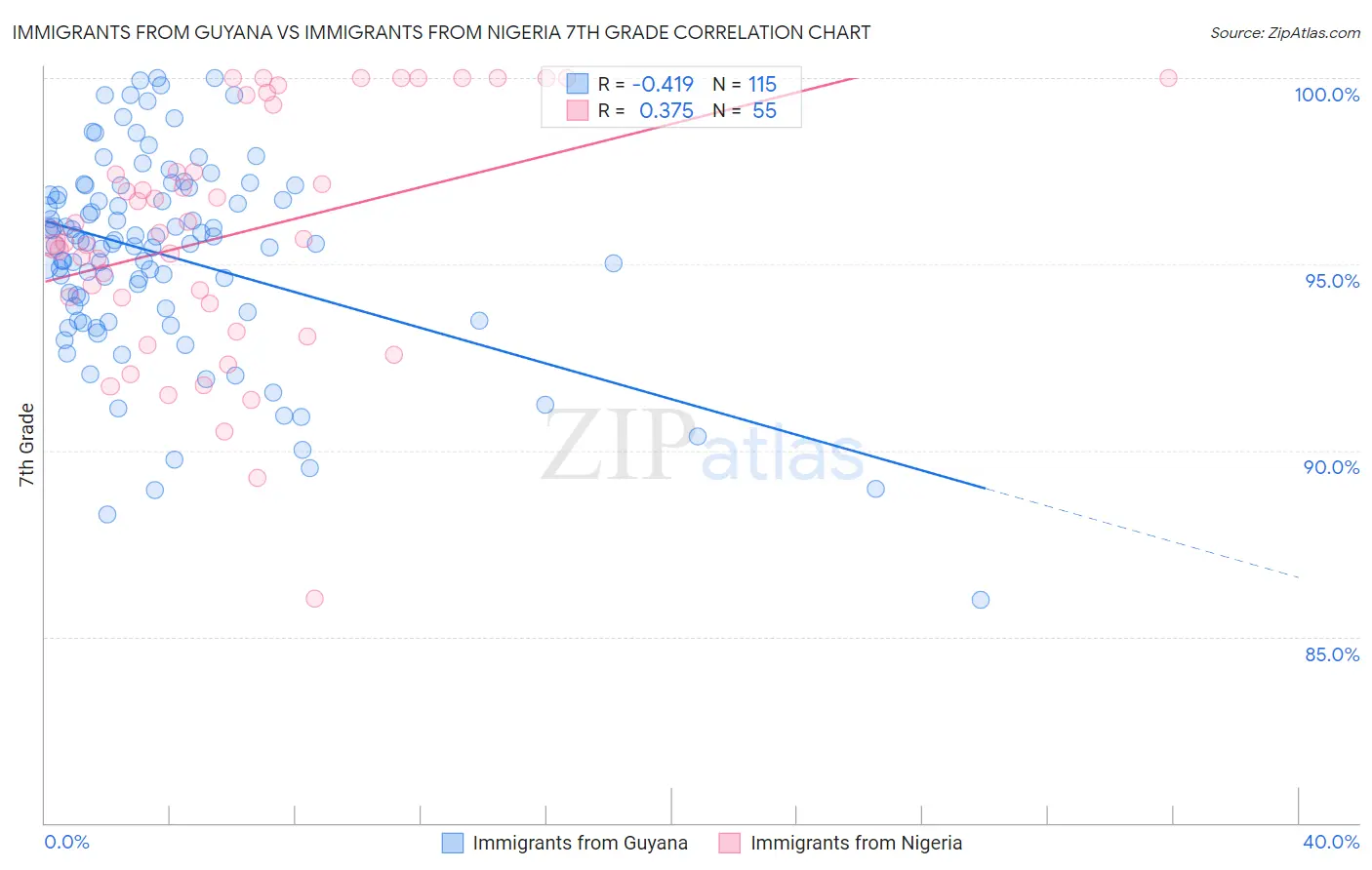 Immigrants from Guyana vs Immigrants from Nigeria 7th Grade