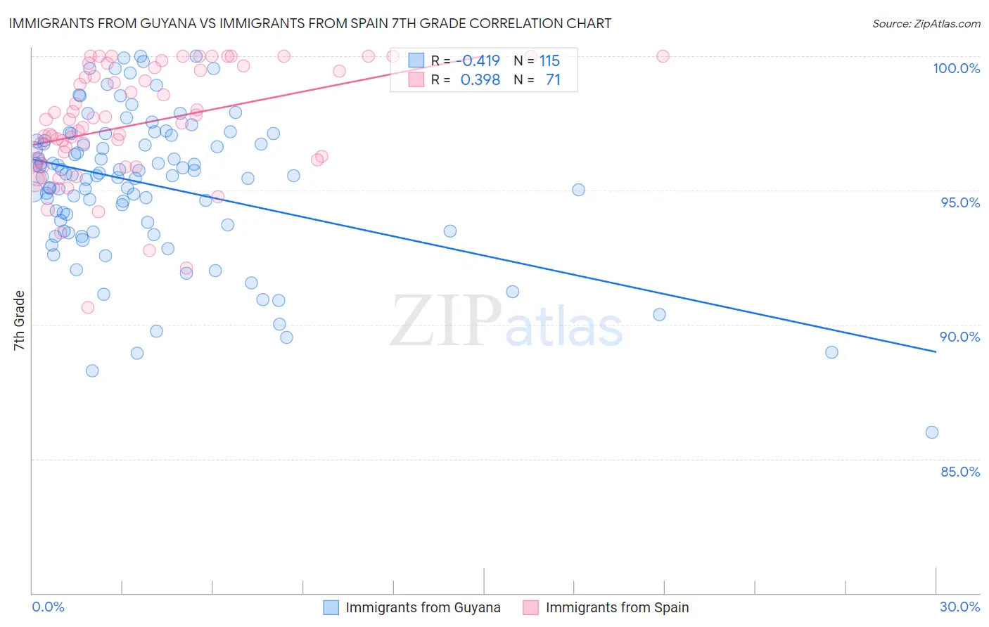 Immigrants from Guyana vs Immigrants from Spain 7th Grade