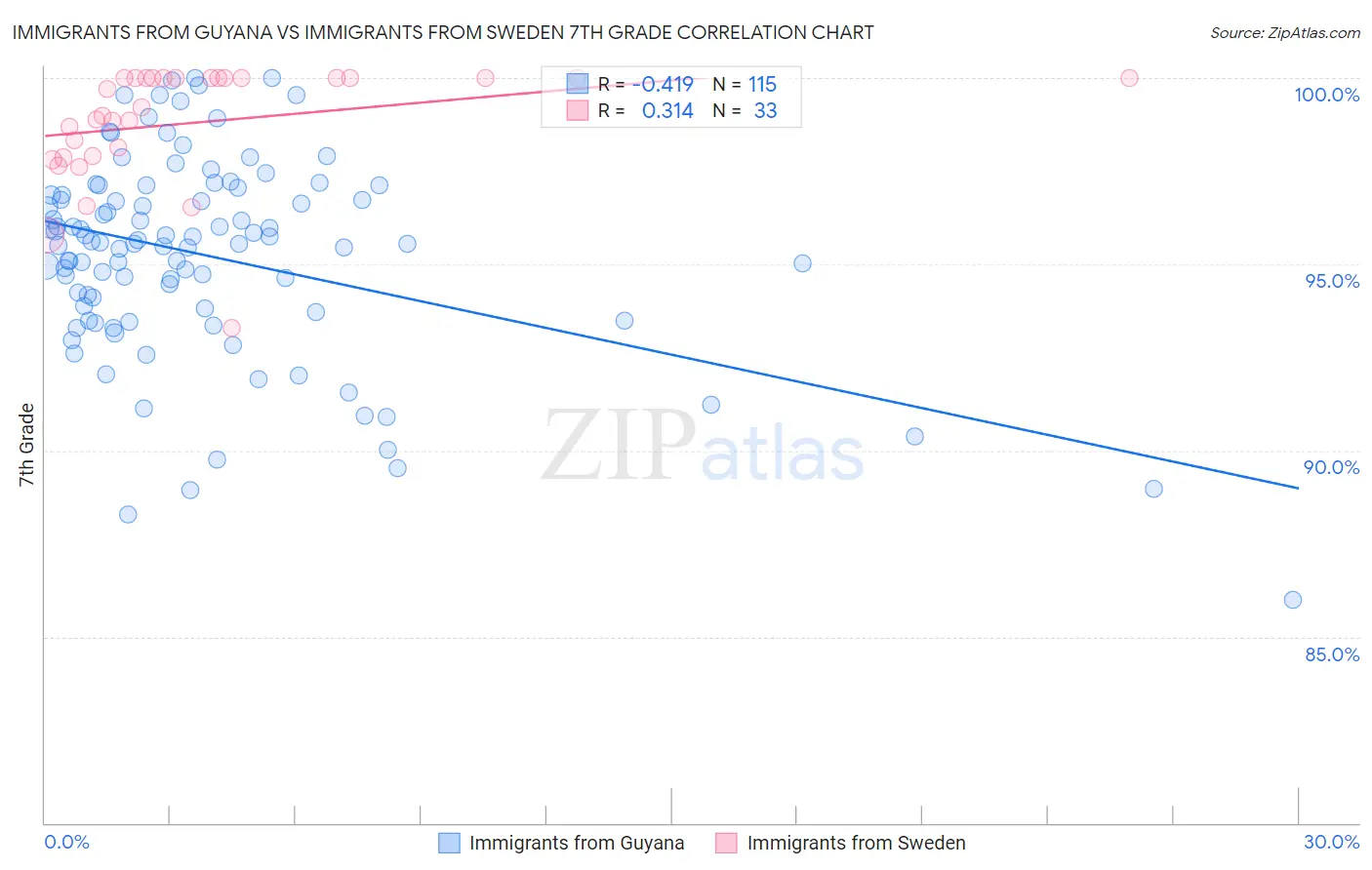 Immigrants from Guyana vs Immigrants from Sweden 7th Grade
