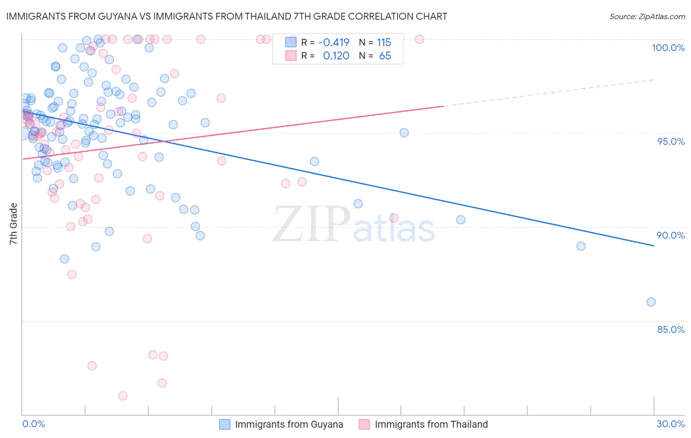 Immigrants from Guyana vs Immigrants from Thailand 7th Grade
