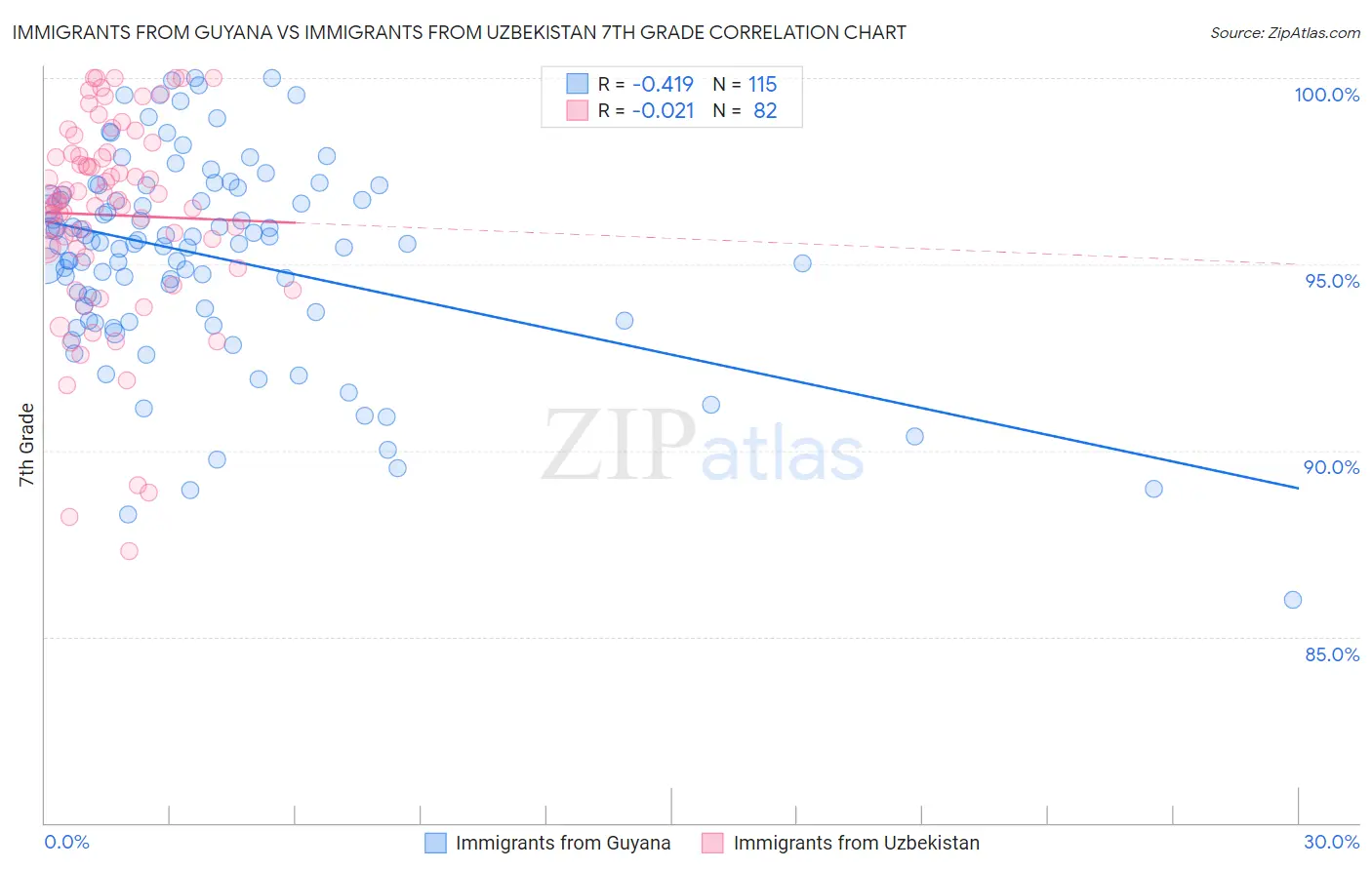 Immigrants from Guyana vs Immigrants from Uzbekistan 7th Grade
