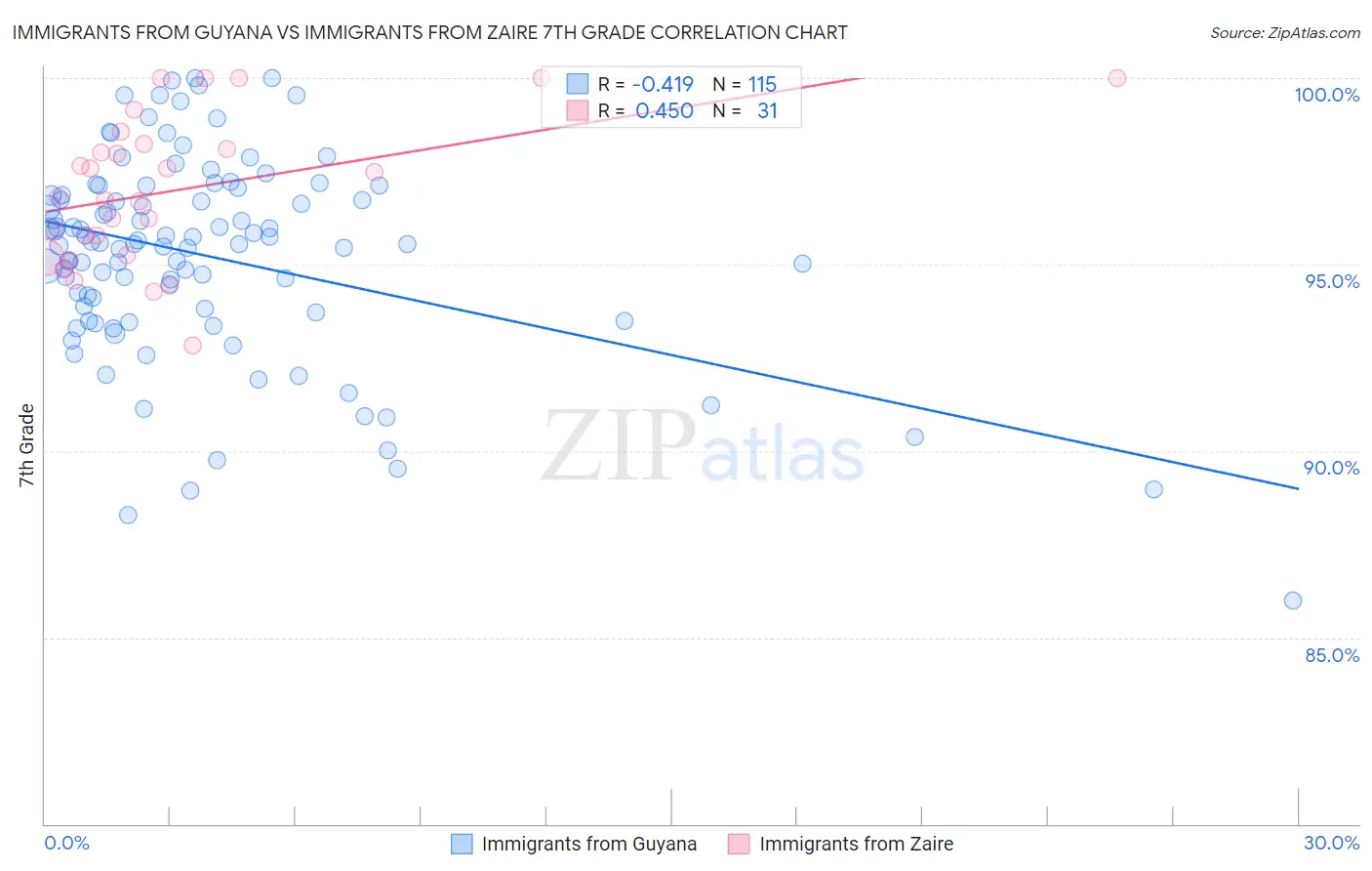 Immigrants from Guyana vs Immigrants from Zaire 7th Grade