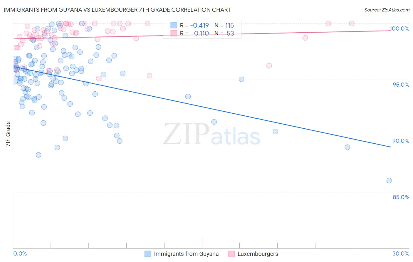 Immigrants from Guyana vs Luxembourger 7th Grade