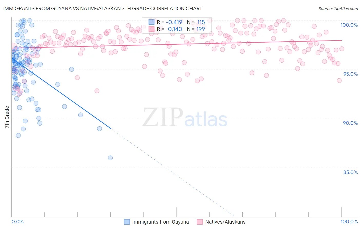 Immigrants from Guyana vs Native/Alaskan 7th Grade