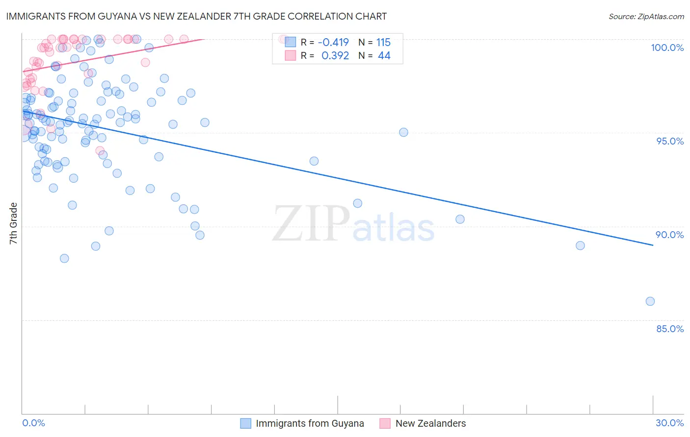 Immigrants from Guyana vs New Zealander 7th Grade