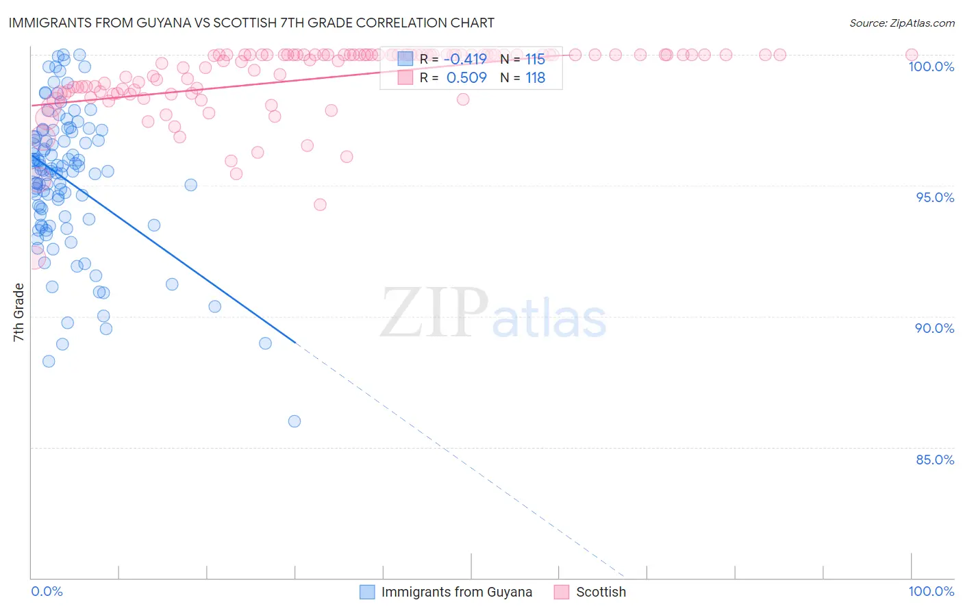 Immigrants from Guyana vs Scottish 7th Grade
