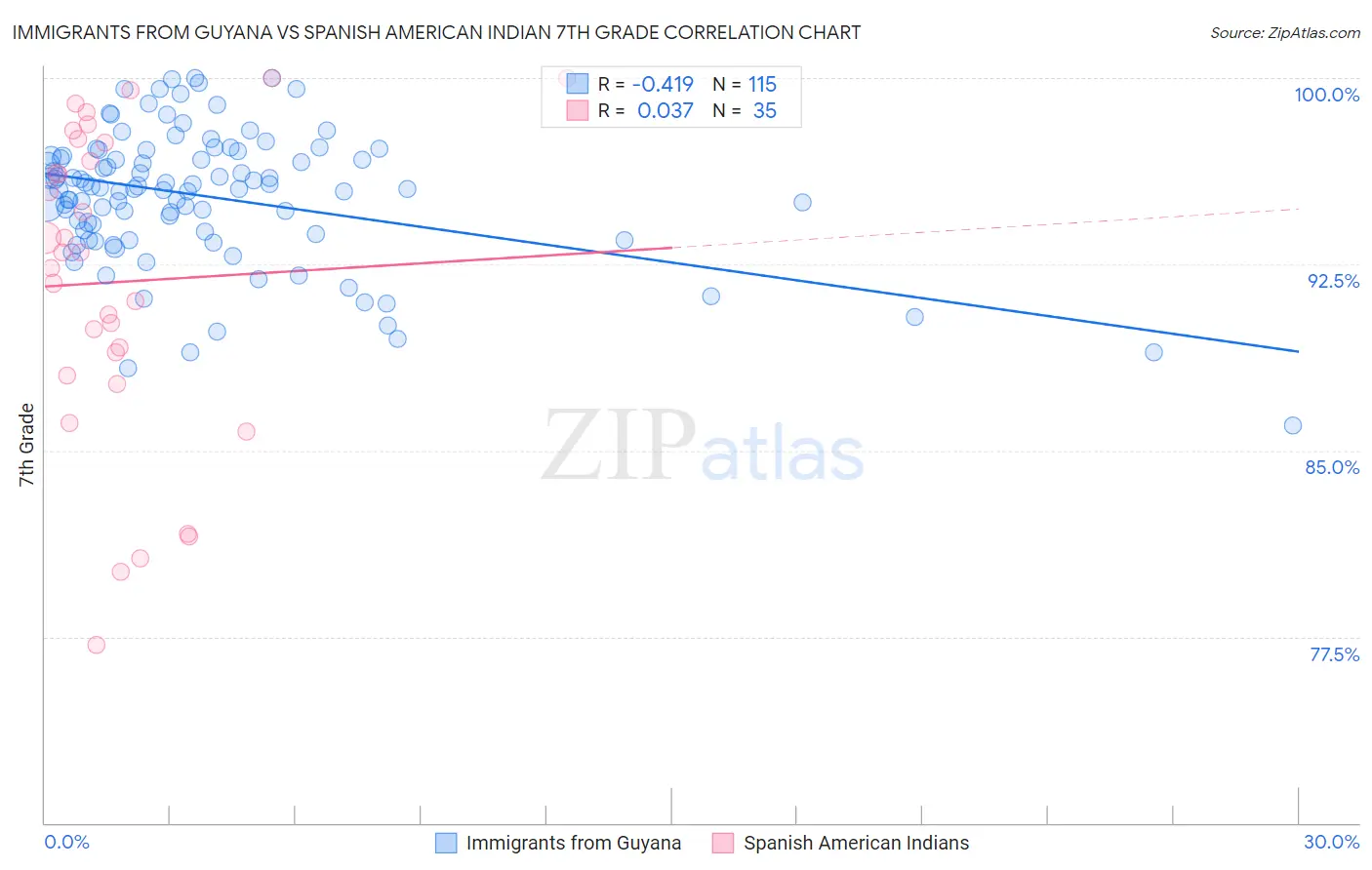 Immigrants from Guyana vs Spanish American Indian 7th Grade