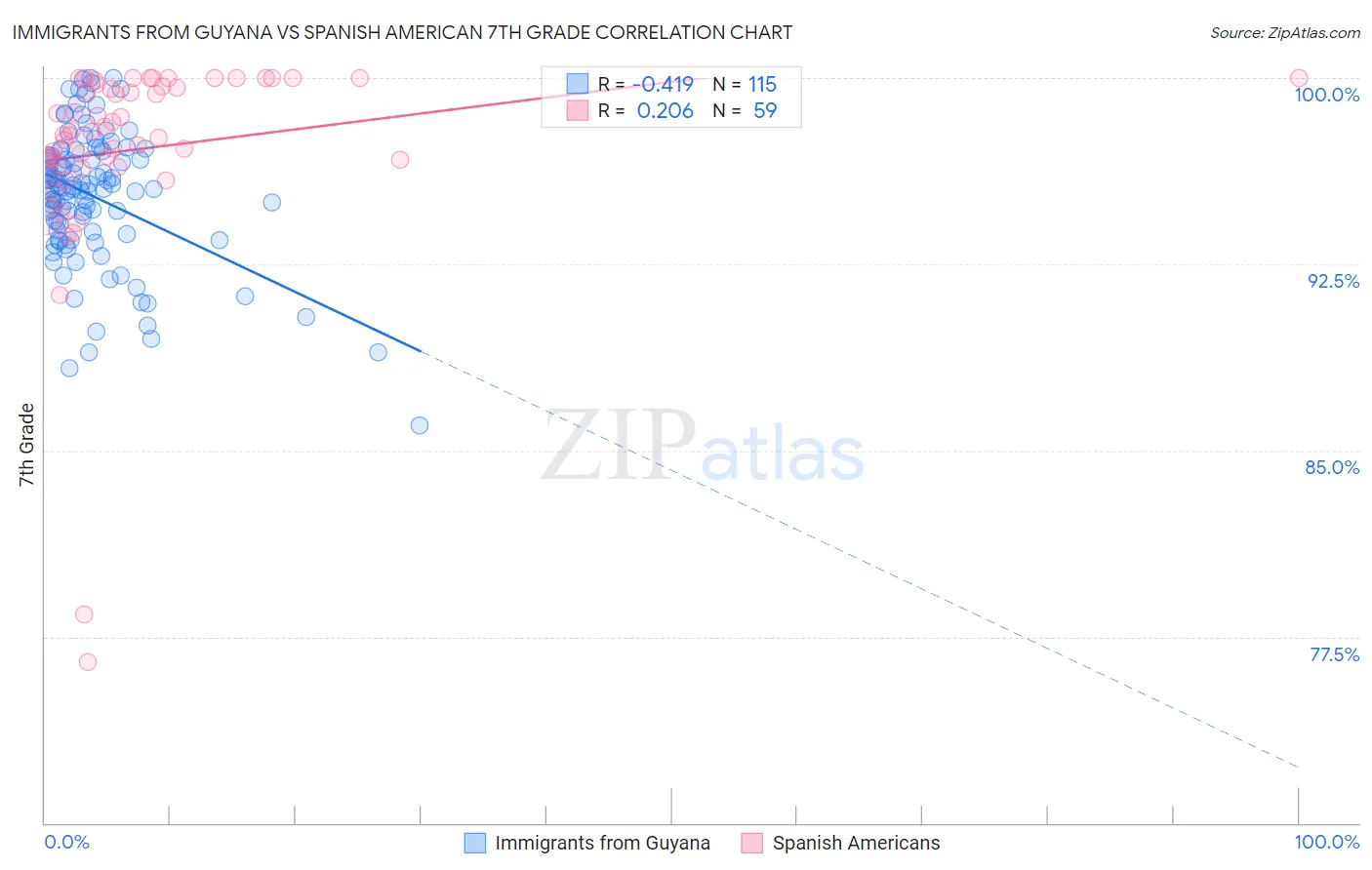Immigrants from Guyana vs Spanish American 7th Grade