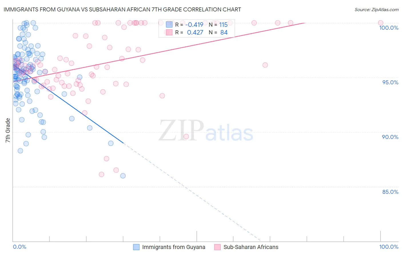 Immigrants from Guyana vs Subsaharan African 7th Grade