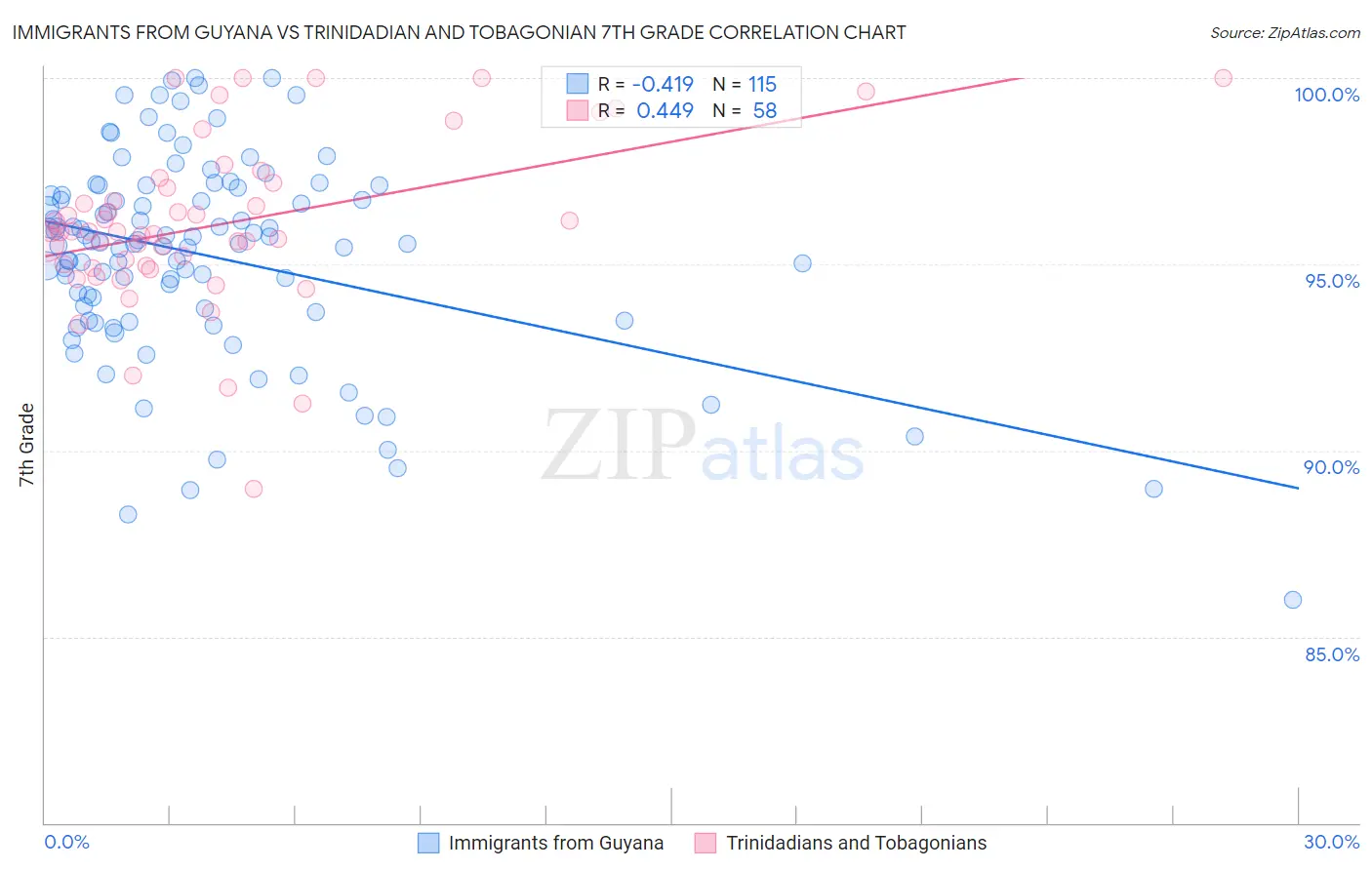 Immigrants from Guyana vs Trinidadian and Tobagonian 7th Grade