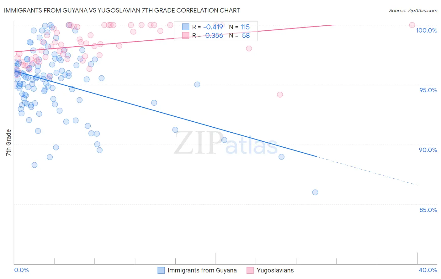 Immigrants from Guyana vs Yugoslavian 7th Grade