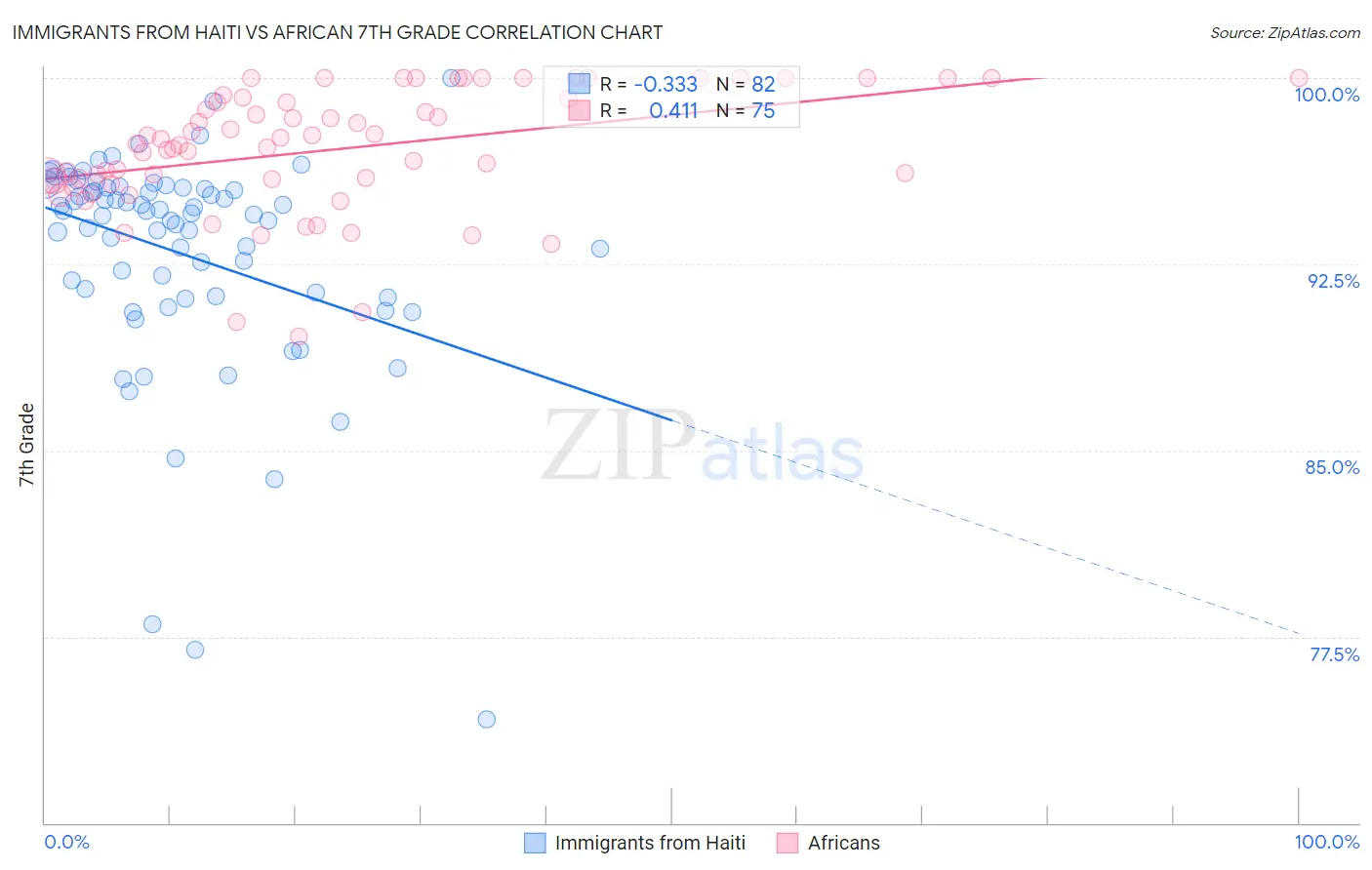 Immigrants from Haiti vs African 7th Grade