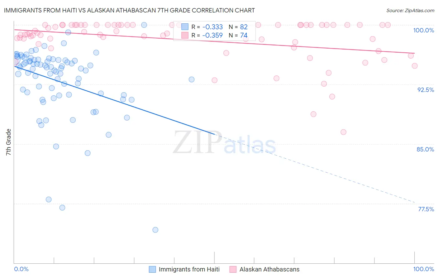 Immigrants from Haiti vs Alaskan Athabascan 7th Grade