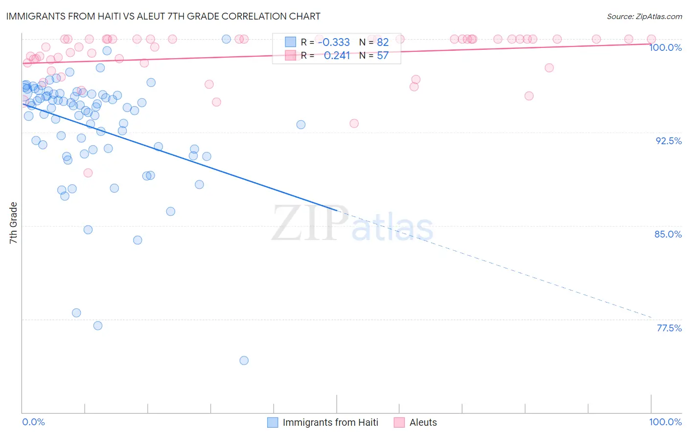 Immigrants from Haiti vs Aleut 7th Grade