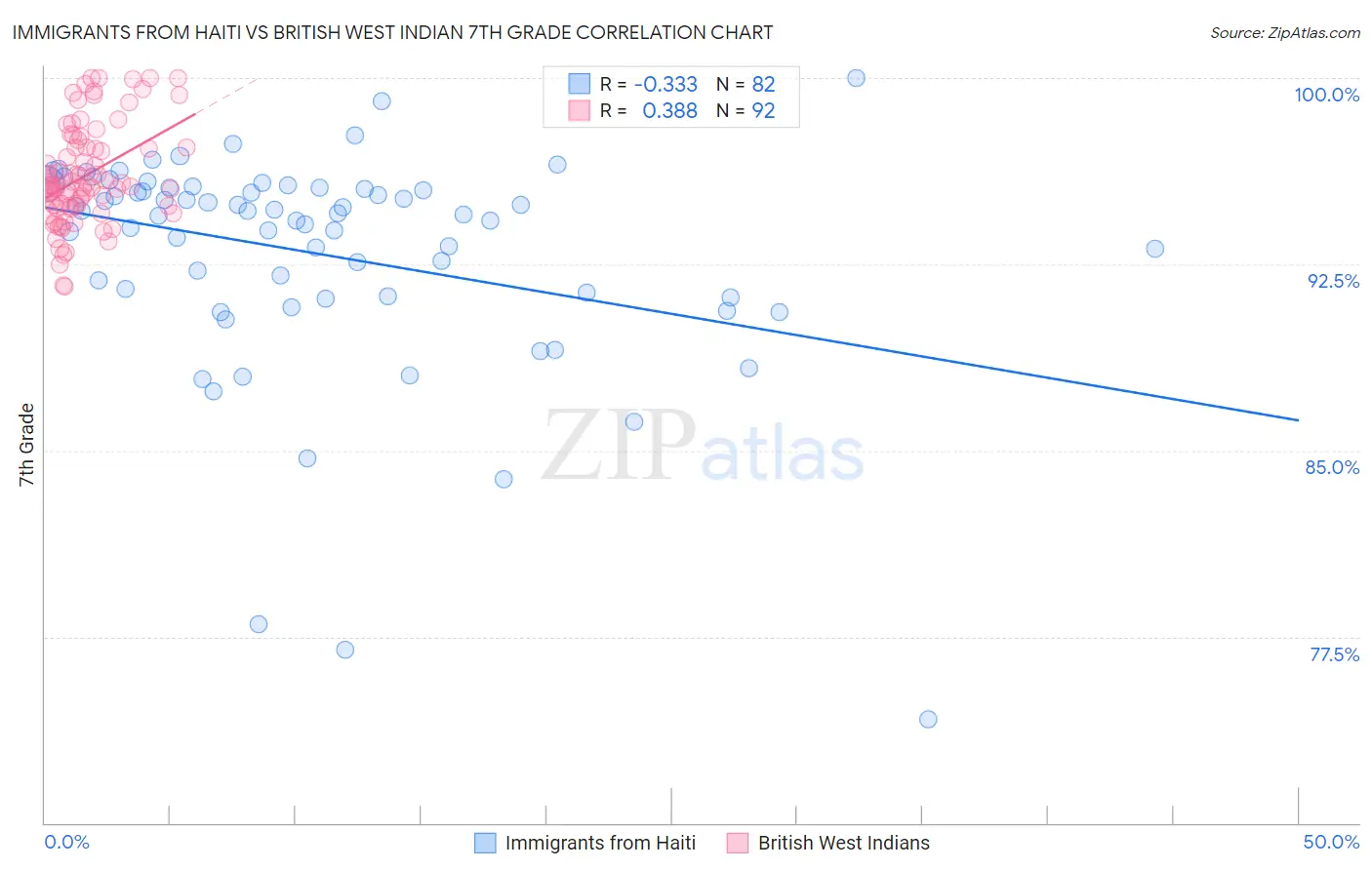 Immigrants from Haiti vs British West Indian 7th Grade