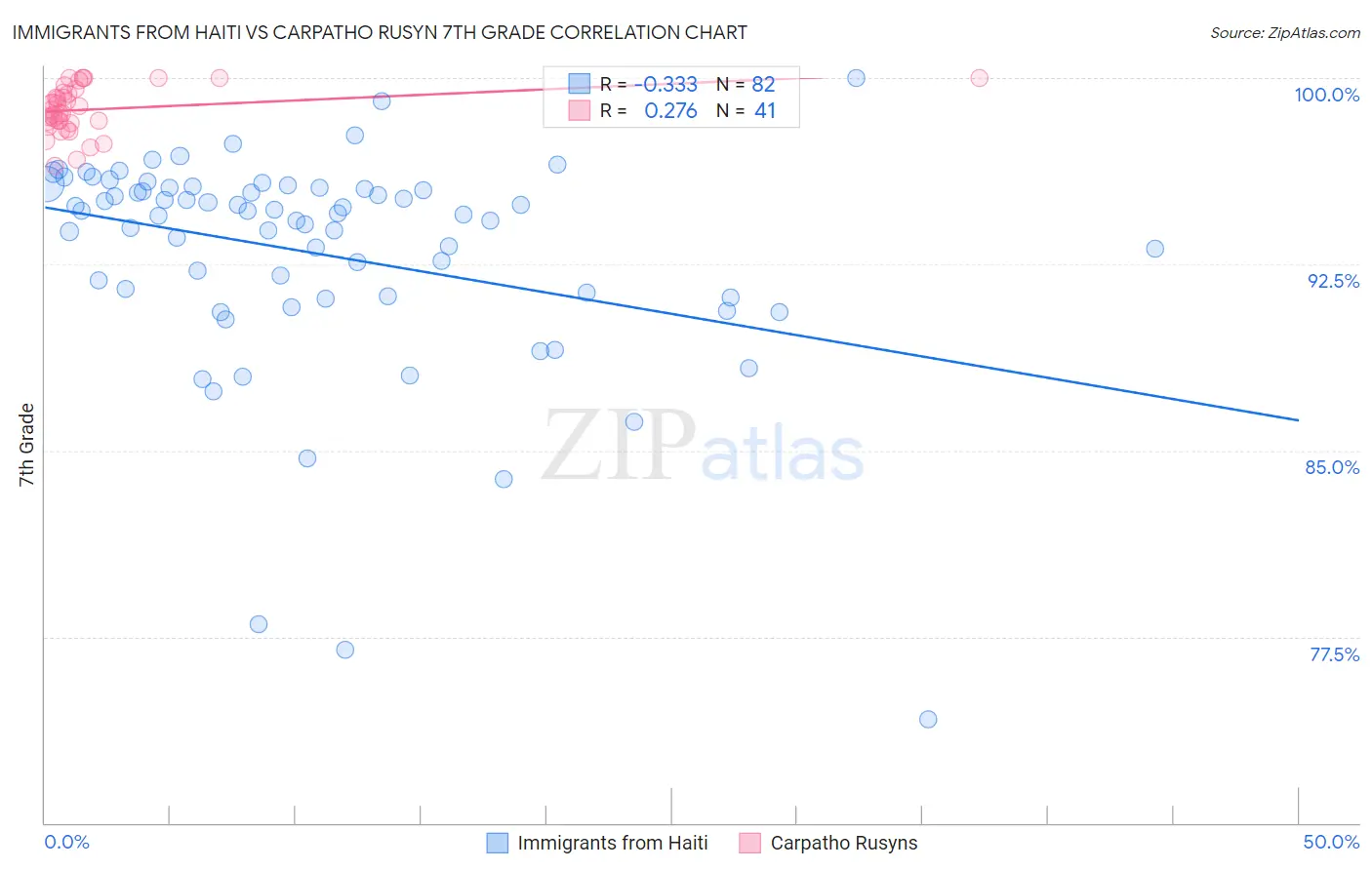 Immigrants from Haiti vs Carpatho Rusyn 7th Grade