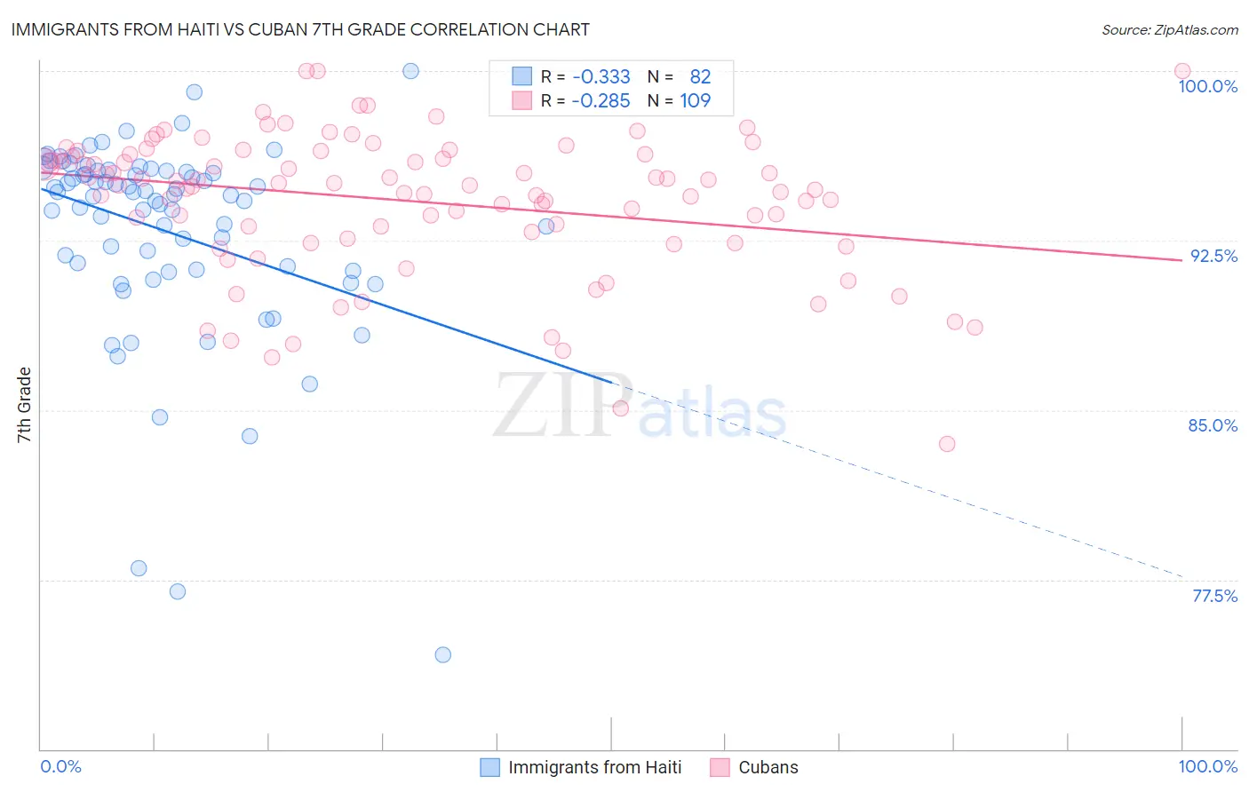 Immigrants from Haiti vs Cuban 7th Grade