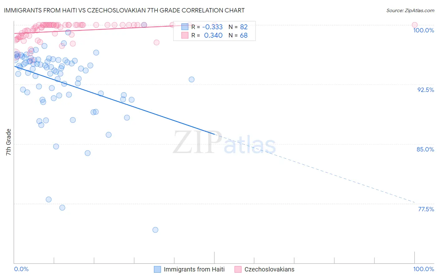 Immigrants from Haiti vs Czechoslovakian 7th Grade