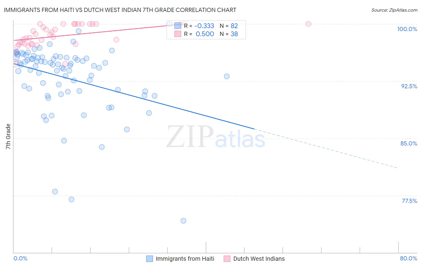 Immigrants from Haiti vs Dutch West Indian 7th Grade