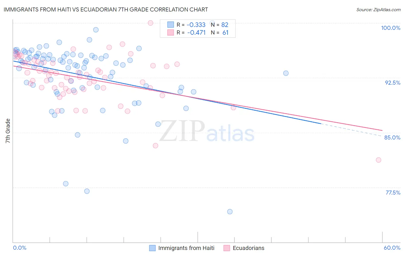 Immigrants from Haiti vs Ecuadorian 7th Grade