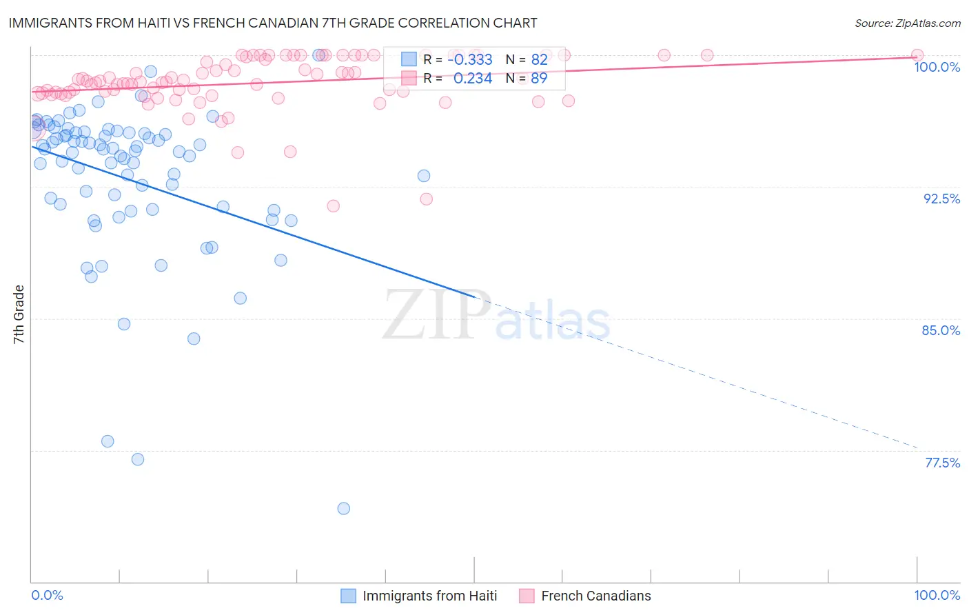 Immigrants from Haiti vs French Canadian 7th Grade