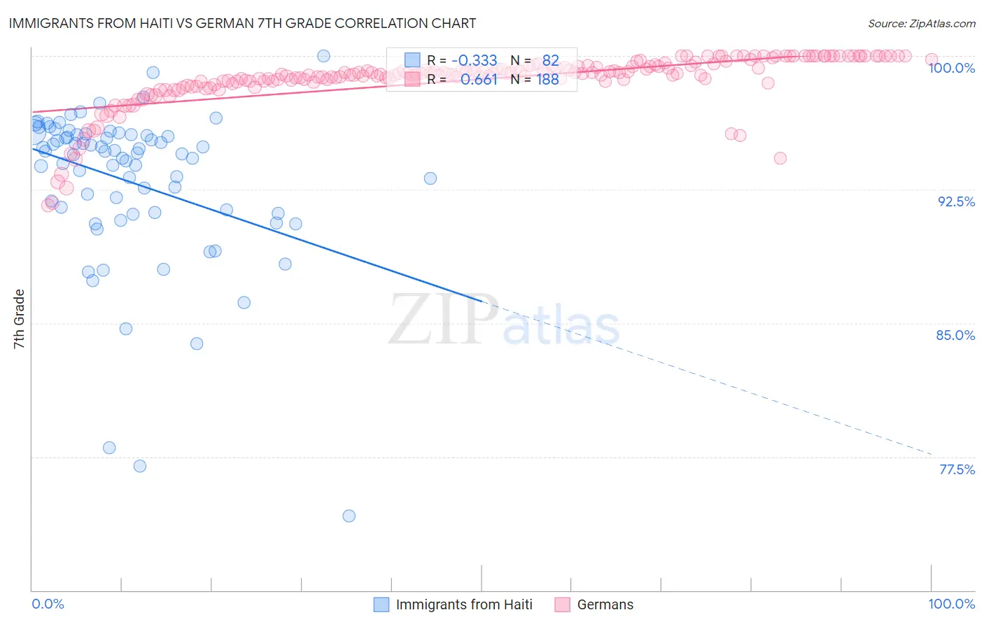 Immigrants from Haiti vs German 7th Grade