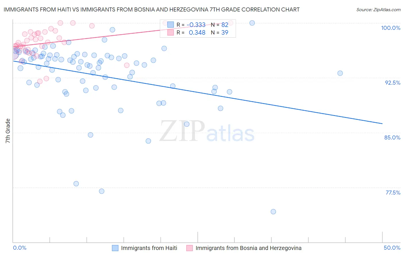 Immigrants from Haiti vs Immigrants from Bosnia and Herzegovina 7th Grade