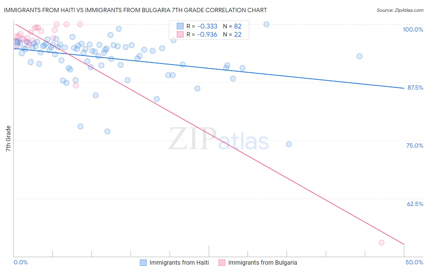 Immigrants from Haiti vs Immigrants from Bulgaria 7th Grade
