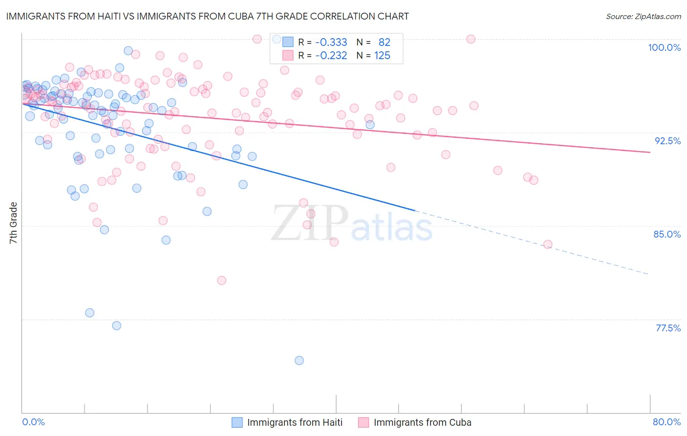Immigrants from Haiti vs Immigrants from Cuba 7th Grade