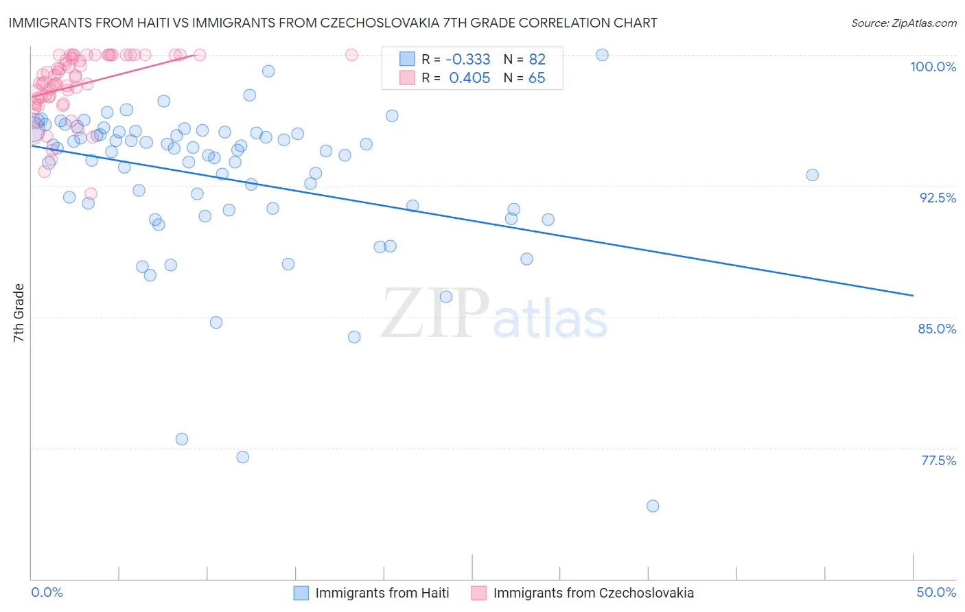 Immigrants from Haiti vs Immigrants from Czechoslovakia 7th Grade