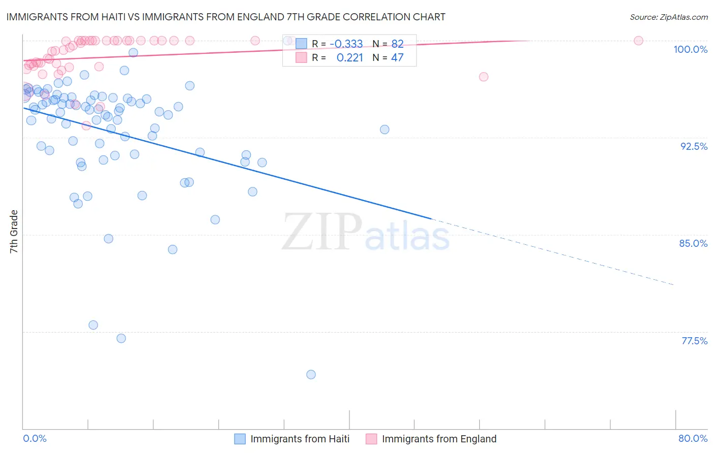 Immigrants from Haiti vs Immigrants from England 7th Grade
