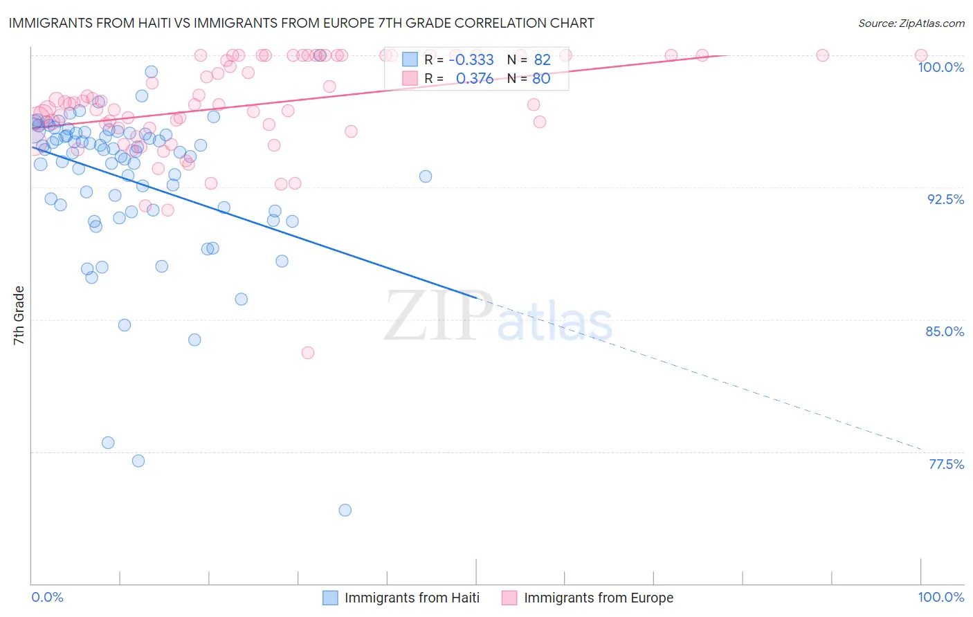 Immigrants from Haiti vs Immigrants from Europe 7th Grade