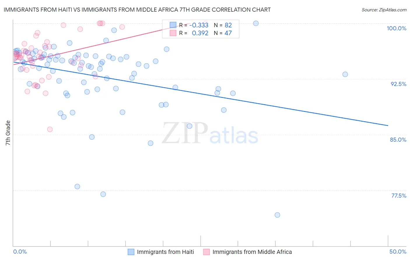 Immigrants from Haiti vs Immigrants from Middle Africa 7th Grade