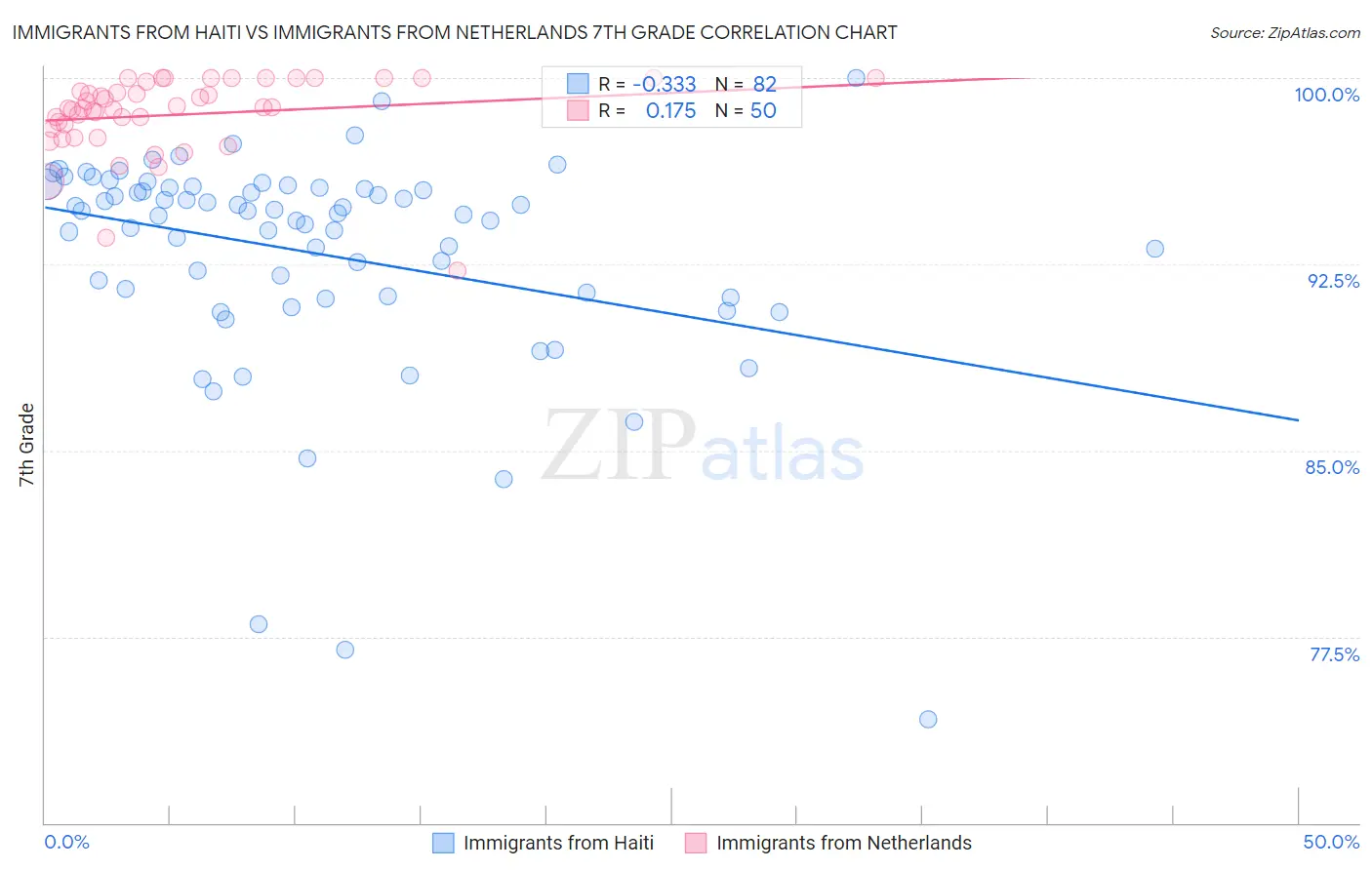 Immigrants from Haiti vs Immigrants from Netherlands 7th Grade