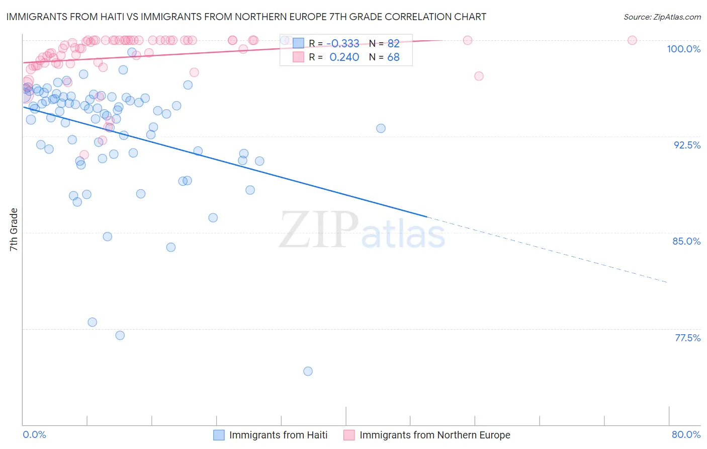 Immigrants from Haiti vs Immigrants from Northern Europe 7th Grade