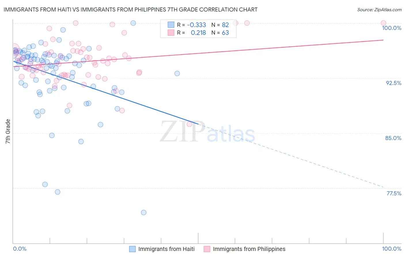 Immigrants from Haiti vs Immigrants from Philippines 7th Grade