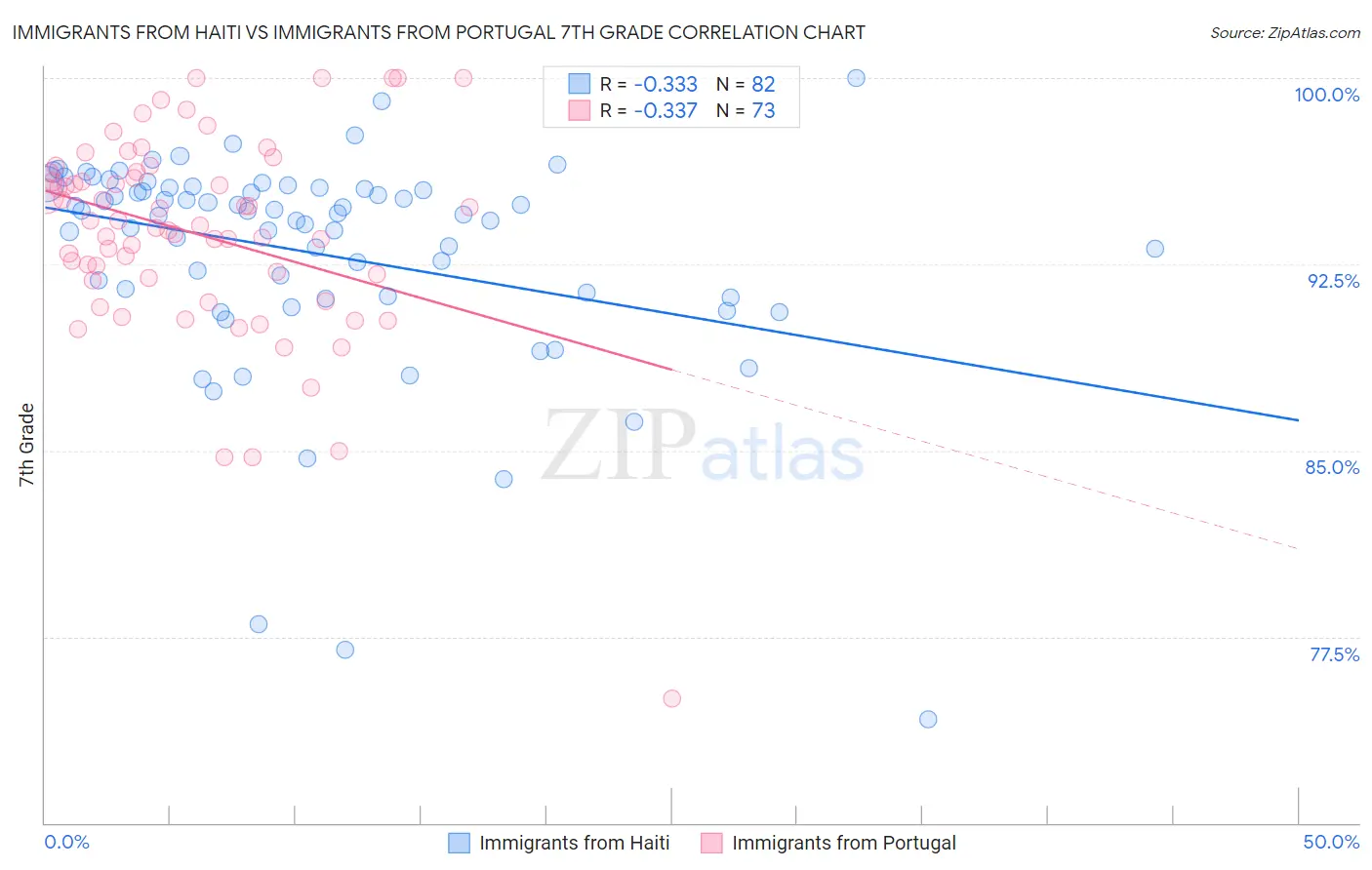 Immigrants from Haiti vs Immigrants from Portugal 7th Grade