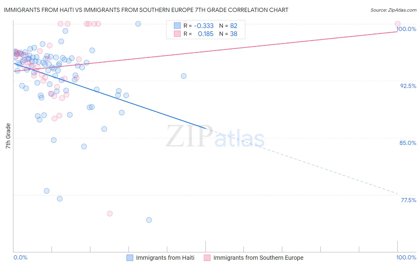 Immigrants from Haiti vs Immigrants from Southern Europe 7th Grade