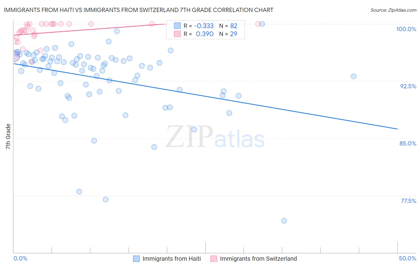 Immigrants from Haiti vs Immigrants from Switzerland 7th Grade