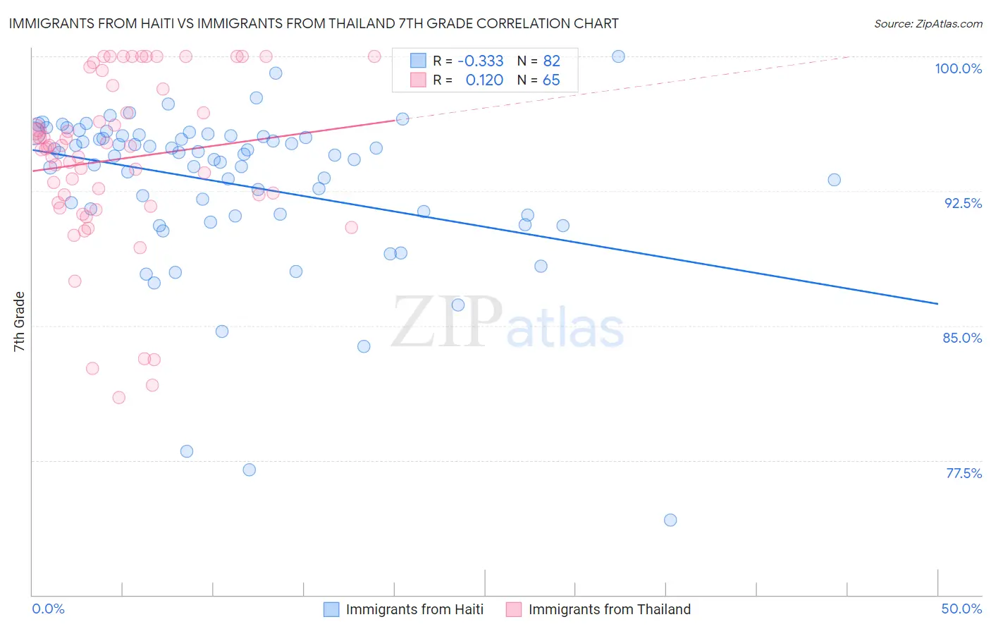 Immigrants from Haiti vs Immigrants from Thailand 7th Grade