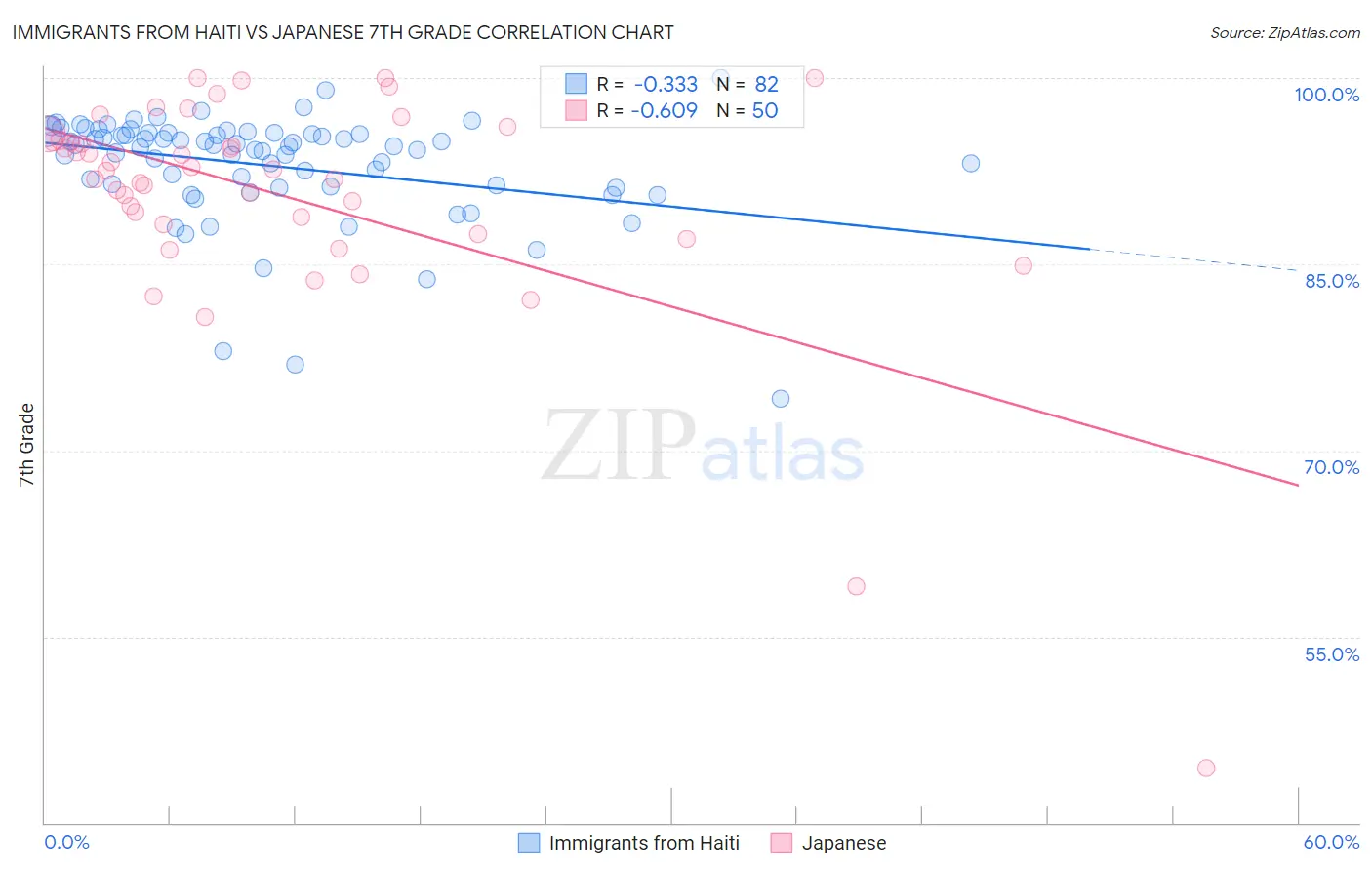 Immigrants from Haiti vs Japanese 7th Grade