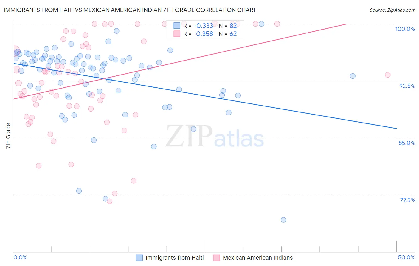 Immigrants from Haiti vs Mexican American Indian 7th Grade