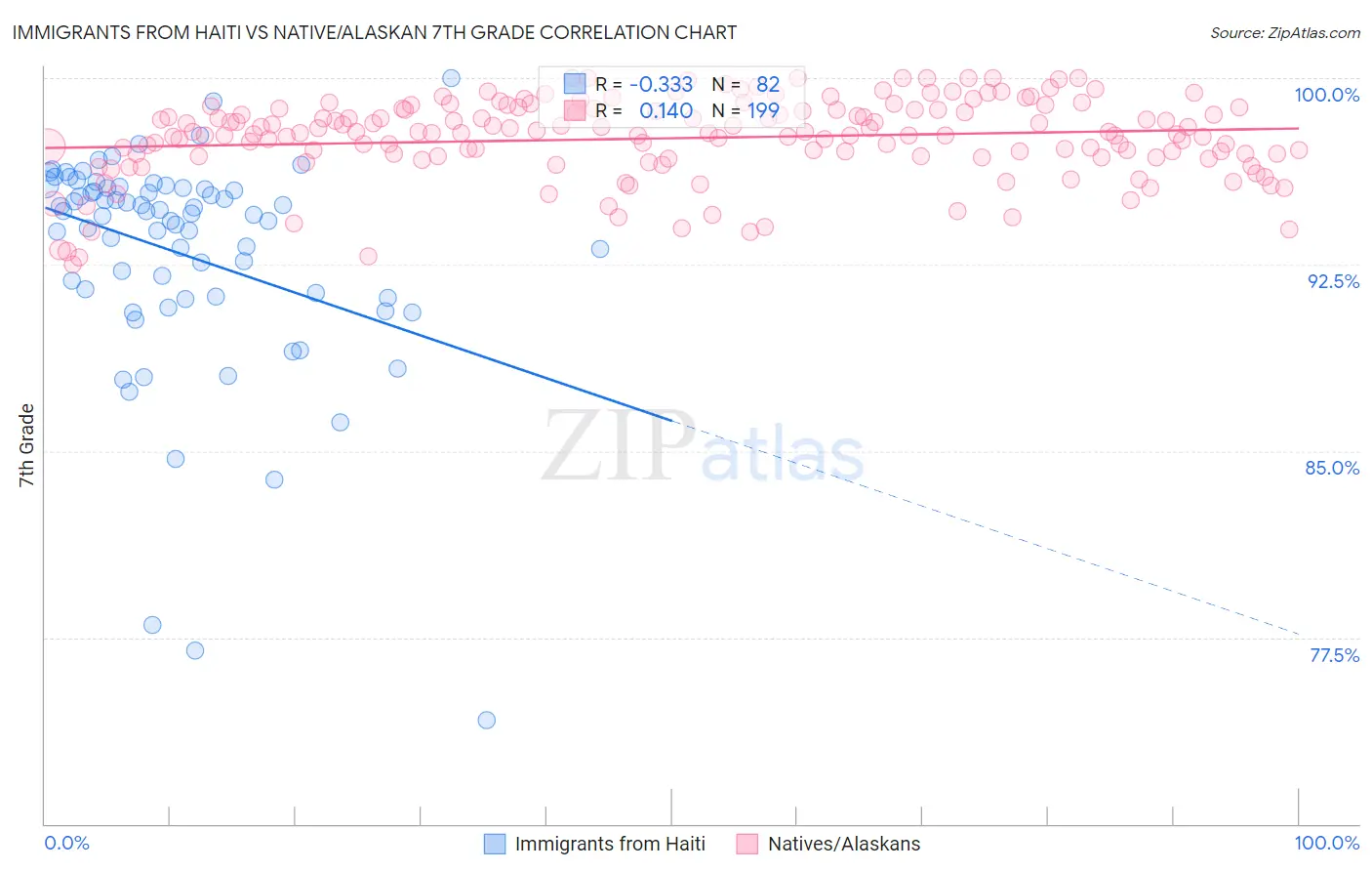 Immigrants from Haiti vs Native/Alaskan 7th Grade