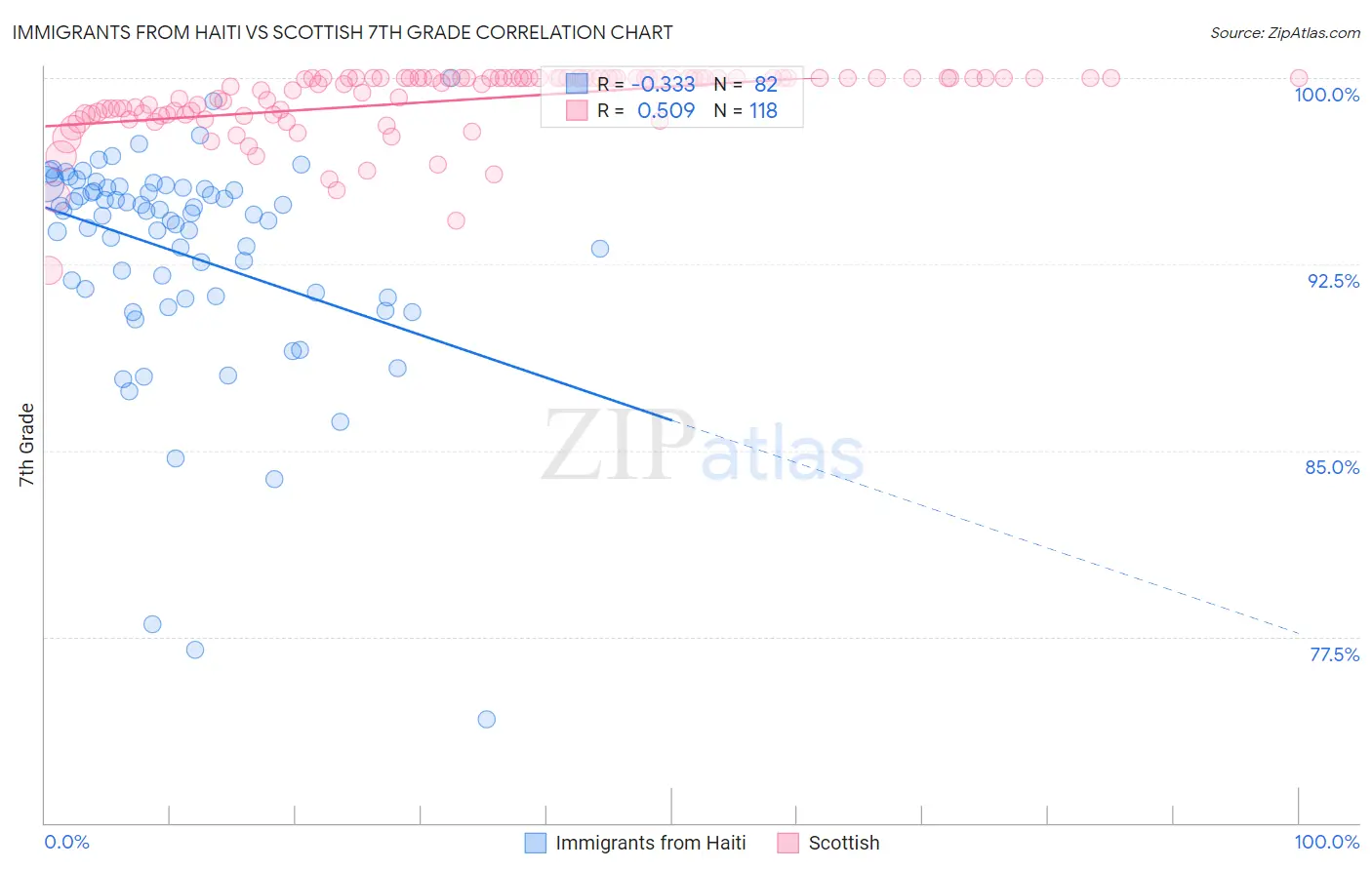 Immigrants from Haiti vs Scottish 7th Grade