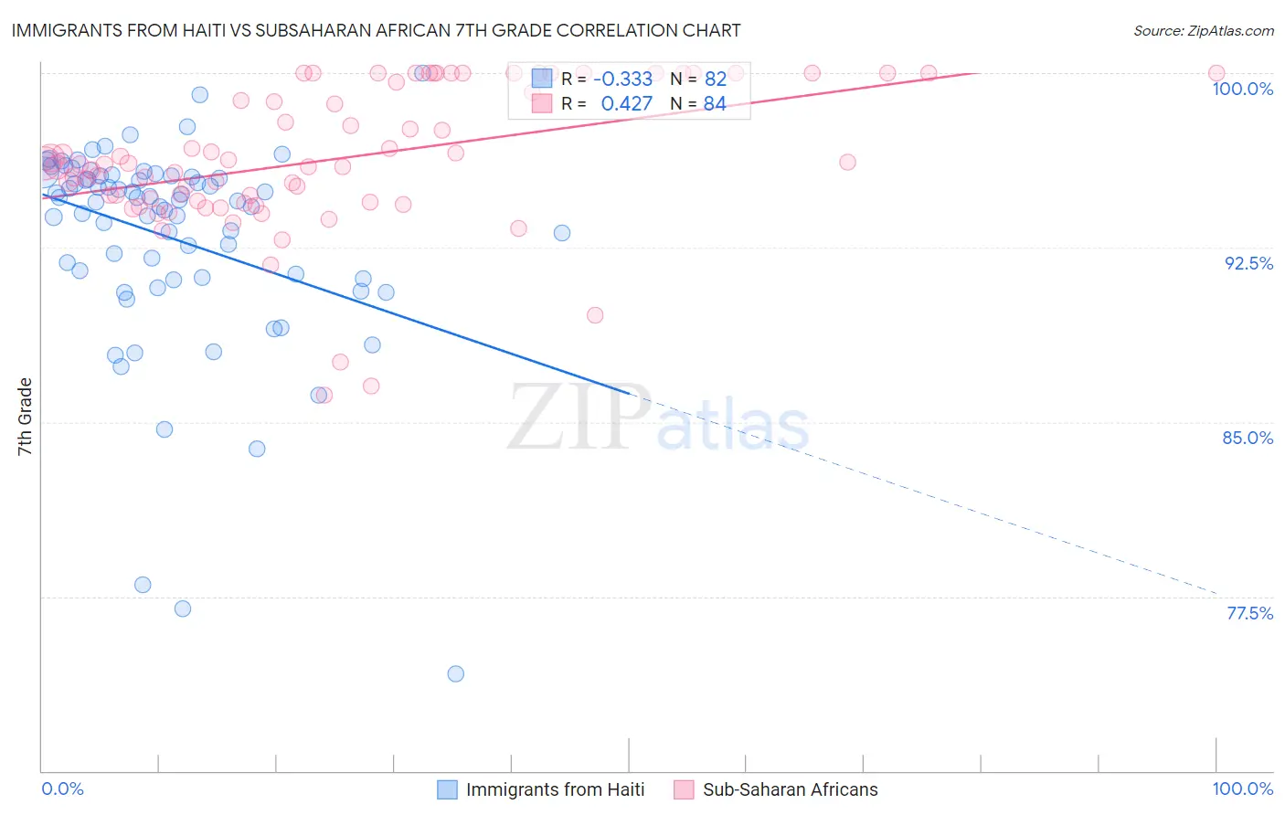 Immigrants from Haiti vs Subsaharan African 7th Grade