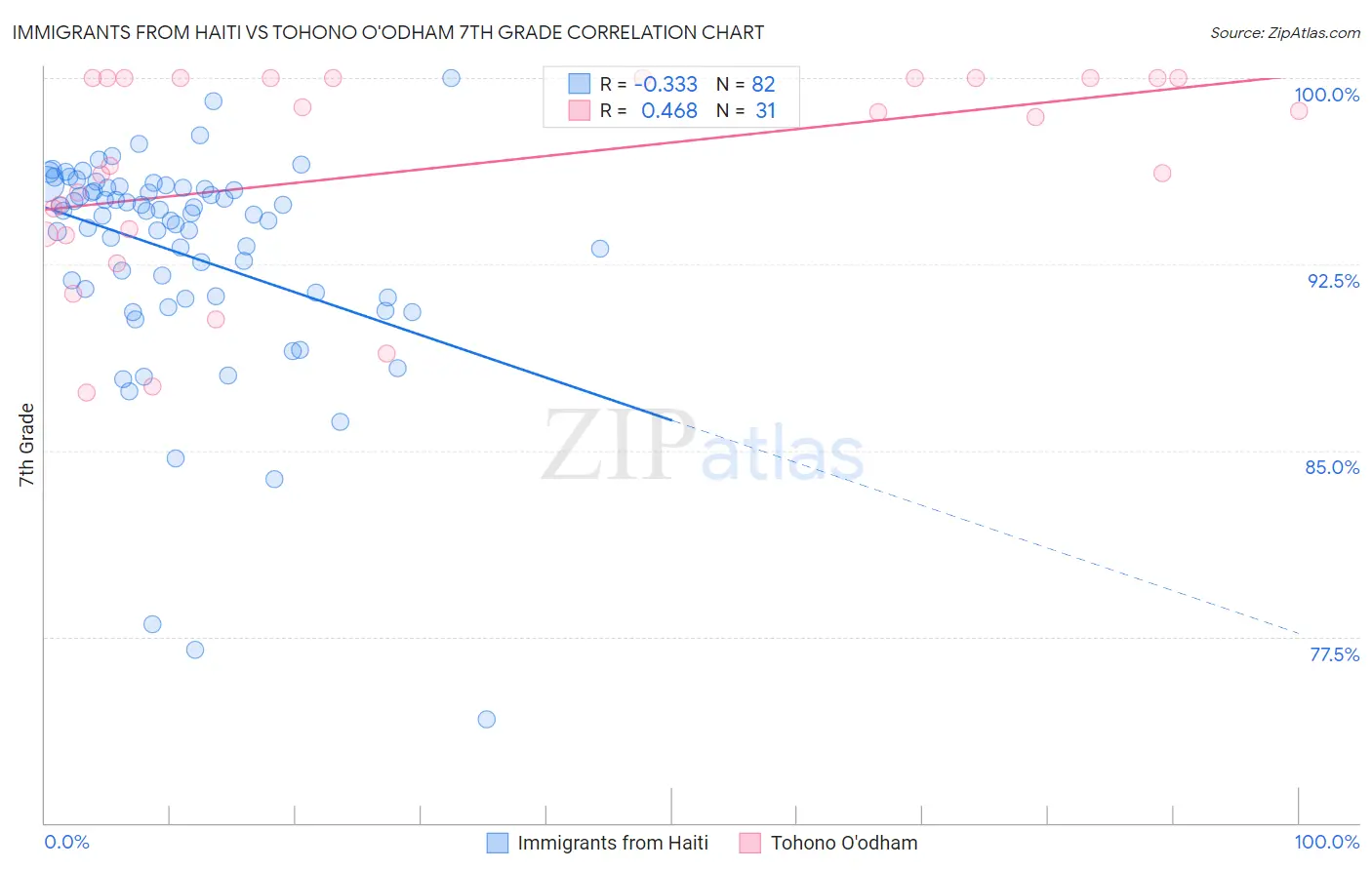 Immigrants from Haiti vs Tohono O'odham 7th Grade