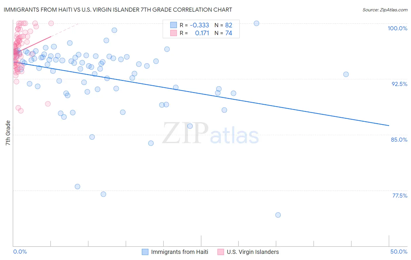 Immigrants from Haiti vs U.S. Virgin Islander 7th Grade