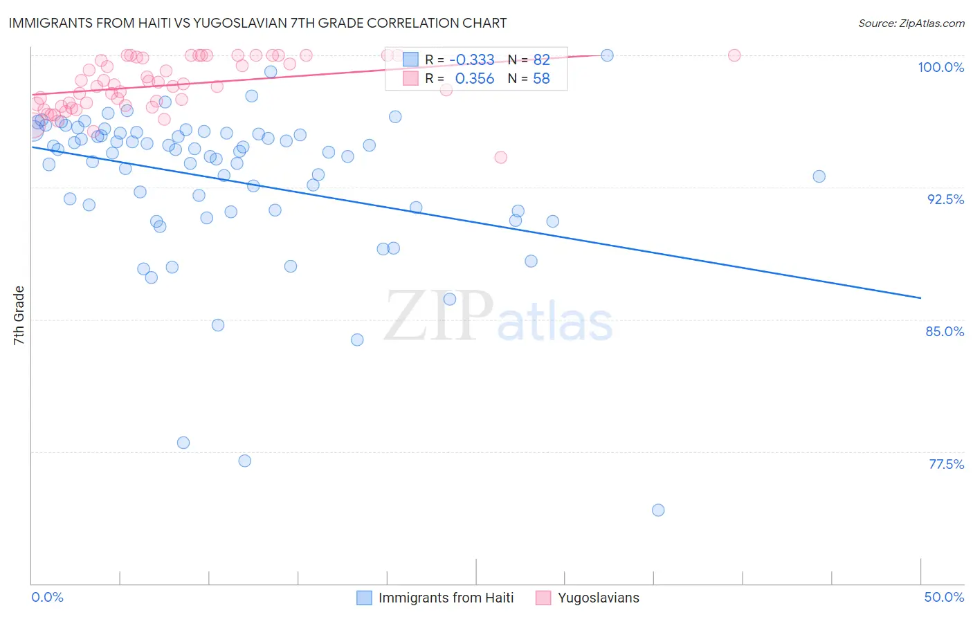 Immigrants from Haiti vs Yugoslavian 7th Grade